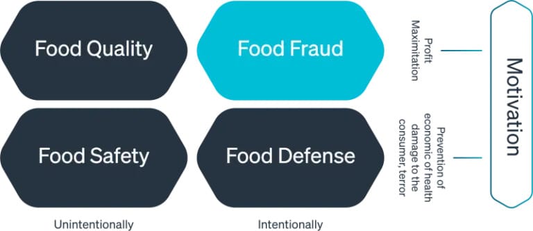 Diagramm mit vier Konzepten: Lebensmittelqualität, Lebensmittelsicherheit, Lebensmittelbetrug und Lebensmittelverteidigung, wobei die Motivationen und Arten von Handlungen als unabsichtlich oder absichtlich bezeichnet werden - einschließlich der Tatsache, dass Lebensmittelbetrug eine absichtliche Täuschung beinhaltet.
