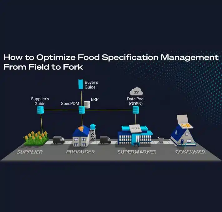 Das Diagramm zeigt die Stufen der Lebensmittelversorgungskette vom Lieferanten bis zum Verbraucher, mit Datenaustausch wie SpecPDM, ERP und GS1 Data Pool für das Spezifikationsmanagement.