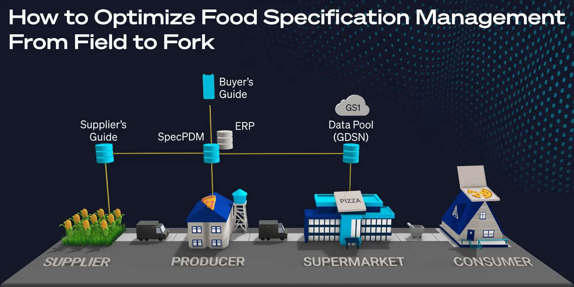 Diagram illustrating the flow of food specification data from suppliers to consumers, showing connections between suppliers, producers, supermarkets, and consumers via digital systems.