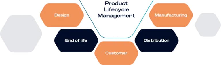 Das Diagramm zeigt das Product Lifecycle Management in der Mitte, verbunden mit den Phasen: Design, Herstellung, Vertrieb, Kunde und Ende des Lebenszyklus.